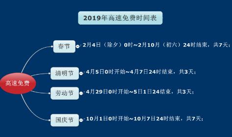 2019元旦高速免费吗？2019年高速免费时间表出驴