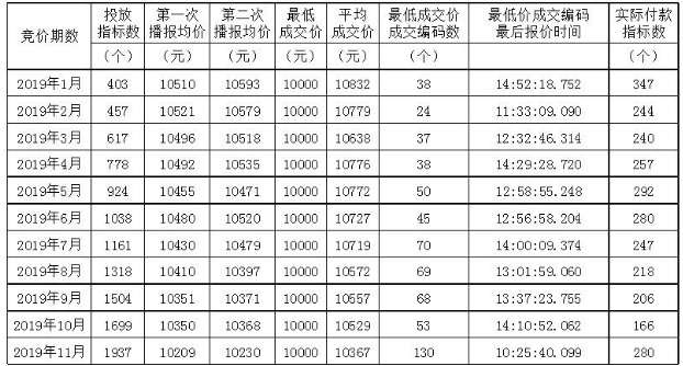 2019天津小客车增量指标竞价成交情况表