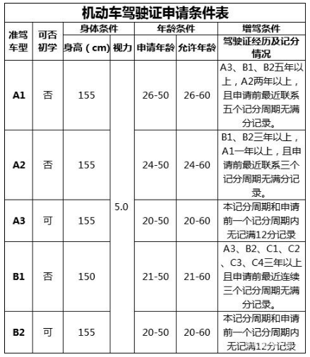 c1驾驶证可以直接增驾a2驾驶证吗?需要什么条件