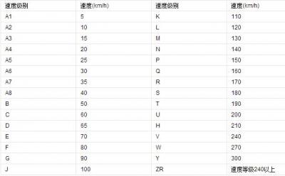 轮胎速度级别对照表，高速行驶下最高安全速度会降档