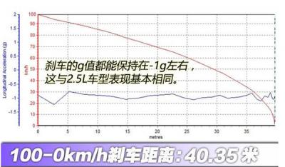 马自达CX-4刹车怎么样 马自达CX-4刹车测试