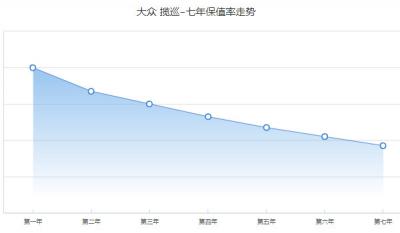 揽巡的保值率怎么样 第五年保值率47%(配色影响保值率)