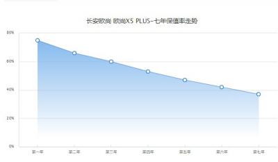 长安欧尚x5plus保值率多少 第七年保值率37%(油耗影响保值率)