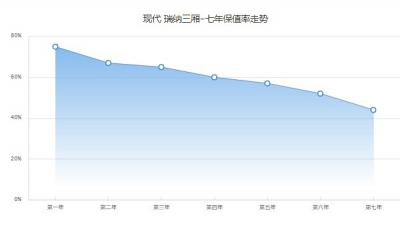 现代瑞纳保值率怎么样 第七年保值率44%(品牌影响保值率)