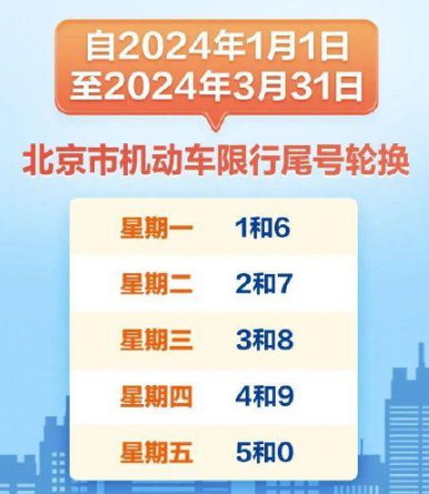 2024年新一轮限号时间，2024年新一轮限号轮换周期表