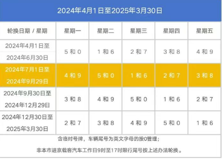 北京新一轮限号时间表，北京新一轮限号轮换查询