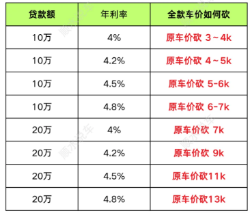 买车零首付还需要付哪些费用