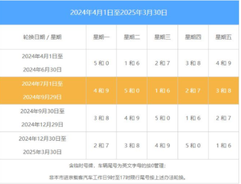 2025年北京最新限号时间表